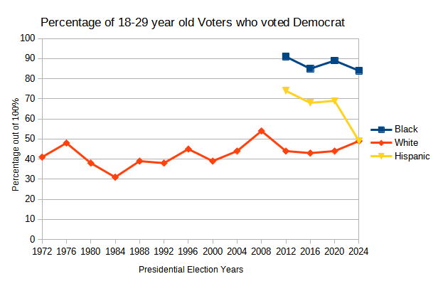 A line graph titled 'Percentage of 18-29 year old Voters who voted Democrat' shows voting trends from 1972 to 2024 for Black…