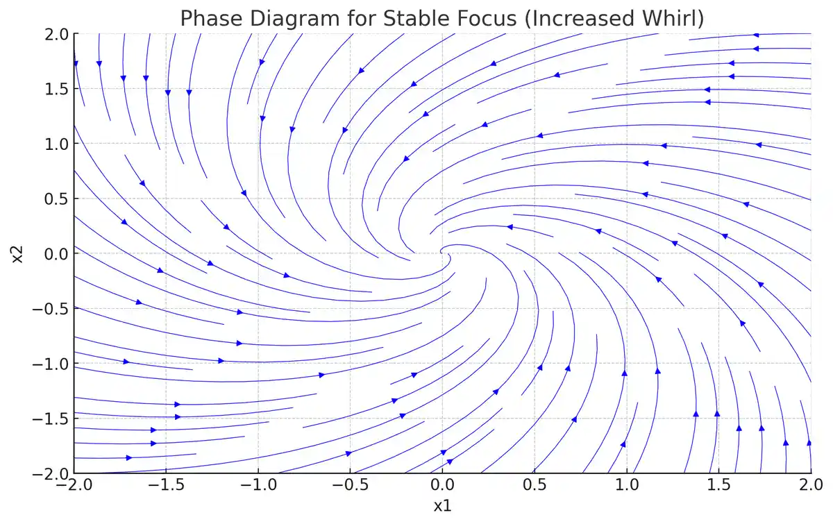 A scientific phase diagram with blue curved arrows swirling toward a central point, labeled 'Phase Diagram for Stable Focus…