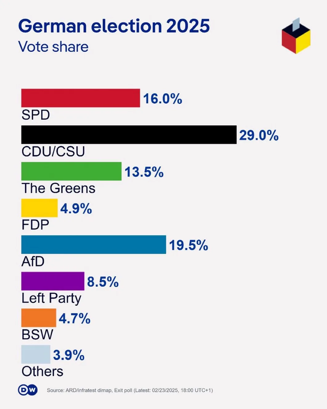 A bar chart titled 'German election 2025 Vote share' displays hypothetical results with CDU/CSU at 29.0%, SPD at 16.0%, AfD…