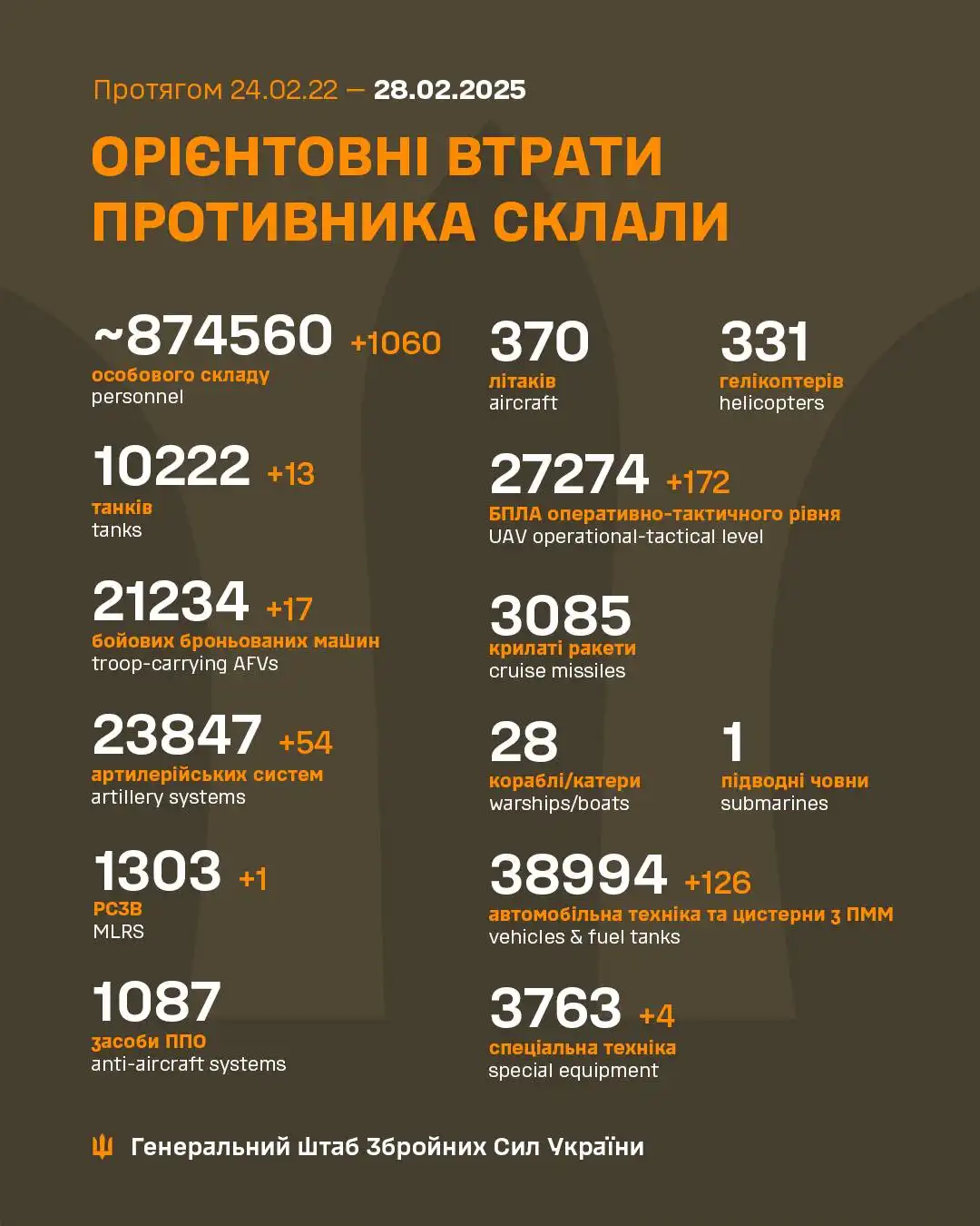 Latest Update from the Ukrainian Armed Forces: February 28th