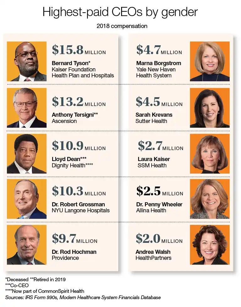 A chart titled 'Highest-paid CEOs by gender 2018 compensation' displays eight CEOs in two columns: five men on the left with…