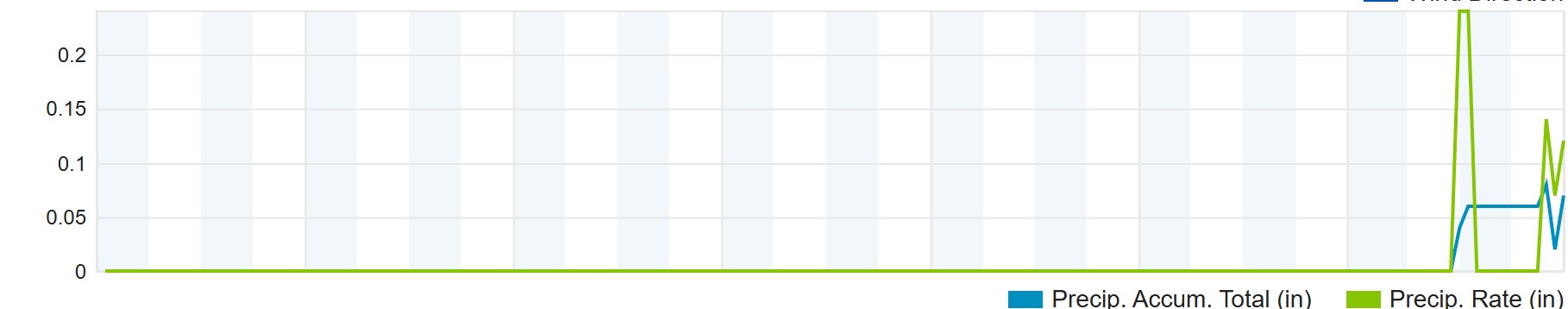 A weather graph showing two lines: a flat green line and a blue line that remains near zero until a sharp spike at the end…