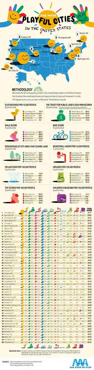 An infographic titled 'The Most Playful Cities in the United States' ranks 50 cities based on playfulness metrics. It…