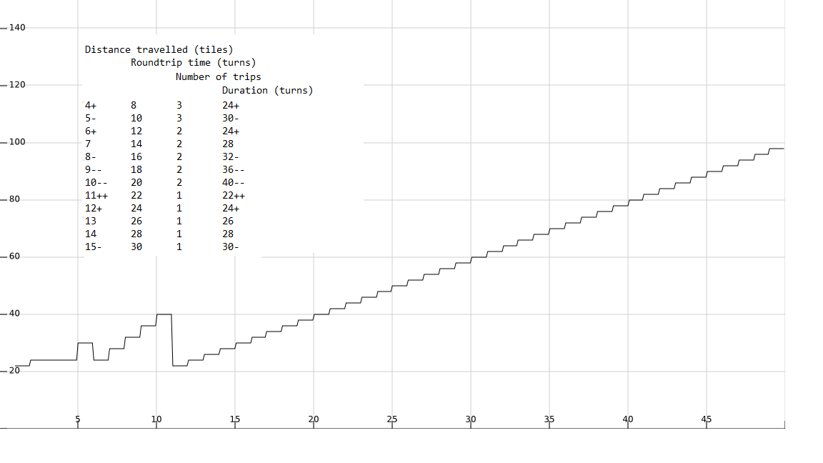 A step graph showing distance travelled in tiles versus roundtrip time in turns, with a table on the left listing distance…