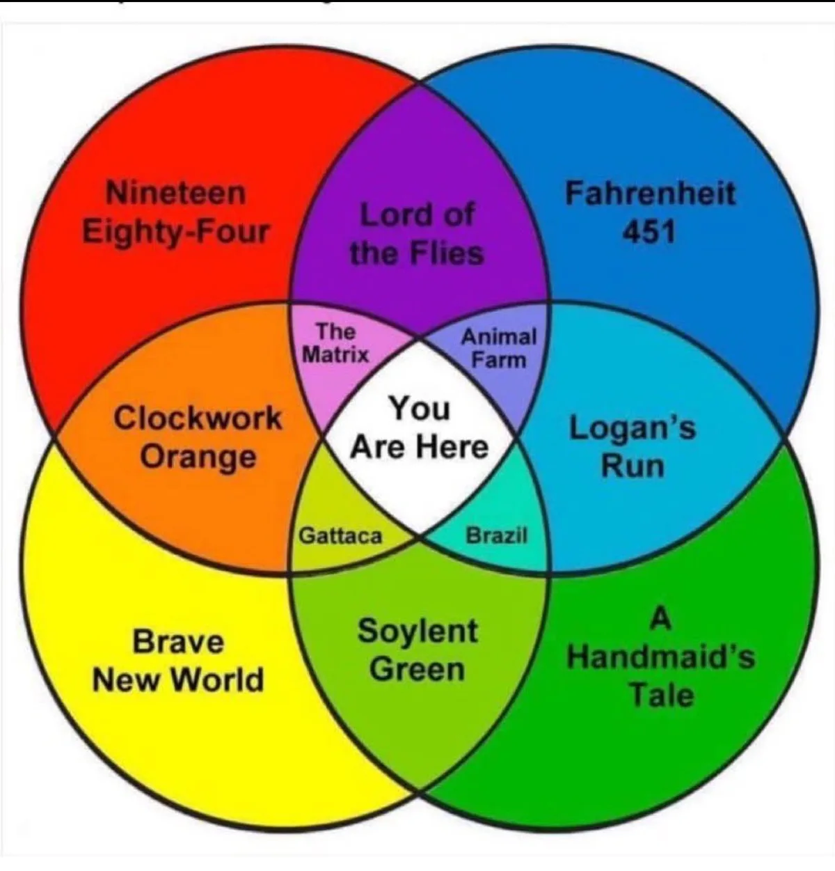 A colorful Venn diagram with eight overlapping circles, each labeled with a dystopian novel or film title like 'Nineteen…