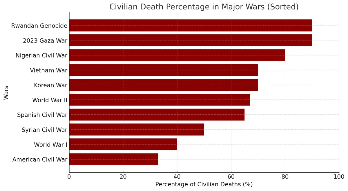 A horizontal bar chart titled 'Civilian Death Percentage in Major Wars (Sorted)' shows wars ranked by the percentage of…