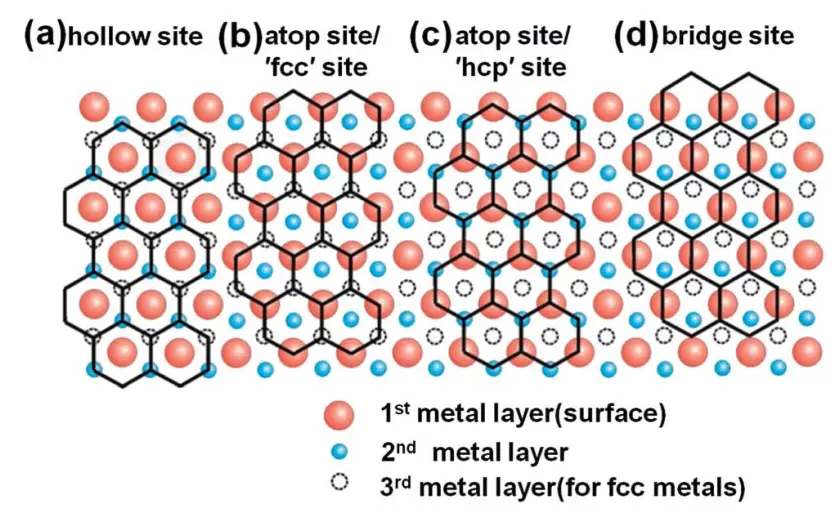 An educational diagram illustrating four types of atomic surface sites on metal lattices: hollow, fcc atop, hcp atop, and…