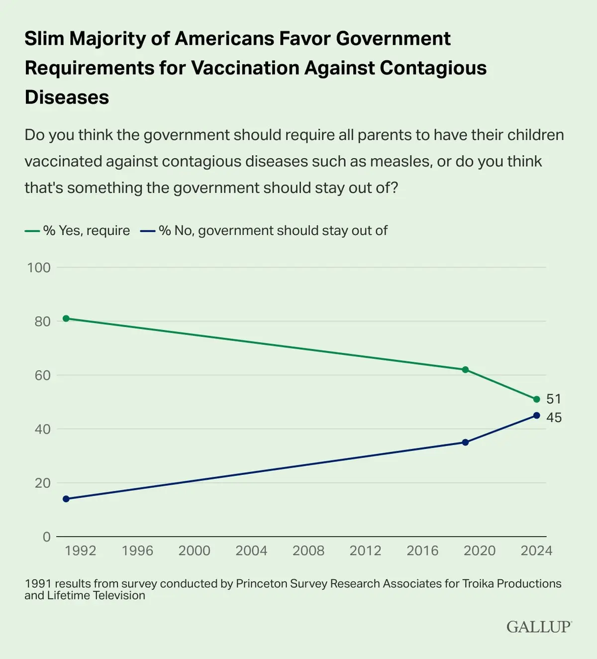 Looks Like the Anti-Vaccine Movement Has Gained the Upper Hand