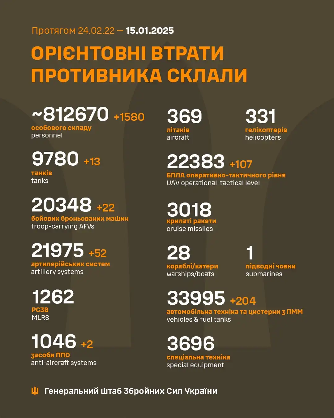 January 15th Update from the Ukrainian Armed Forces General Staff