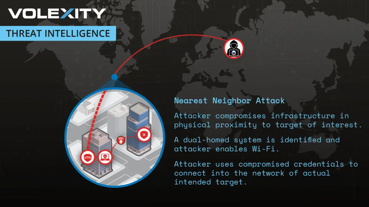 A cybersecurity infographic from Volexity shows a 'Nearest Neighbor Attack' where an attacker near a target compromises…
