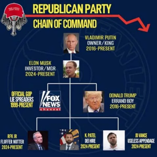 A satirical organizational chart titled 'REPUBLICAN PARTY CHAIN OF COMMAND' shows Vladimir Putin as 'OWNER/KING…