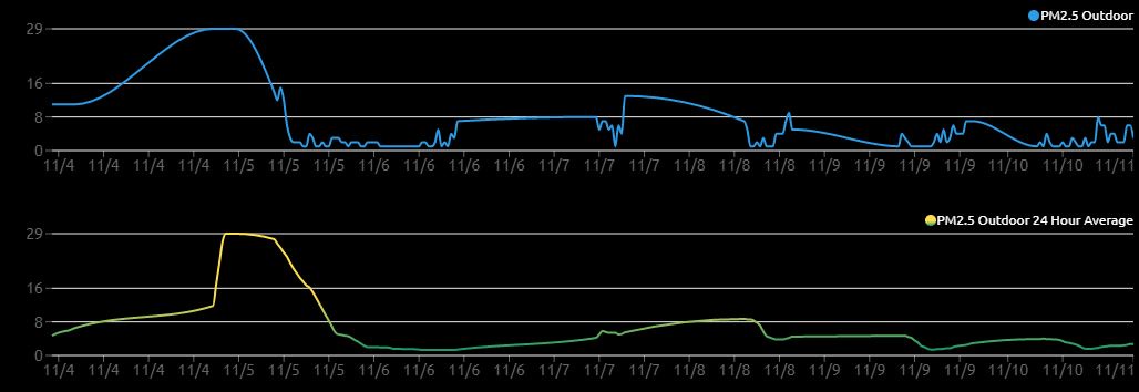 A line graph showing PM2.5 outdoor air quality levels over time, with a blue line for instantaneous readings and a yellow…
