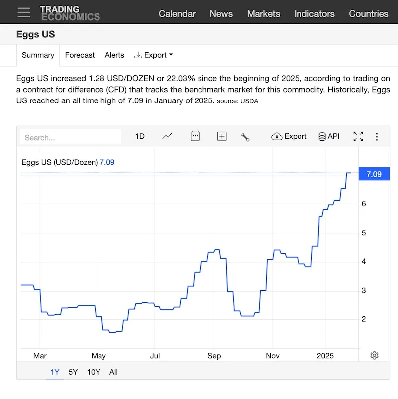A line chart from Trading Economics shows the price of Eggs US in USD per dozen, with a steep upward trend ending at 7.09 in…