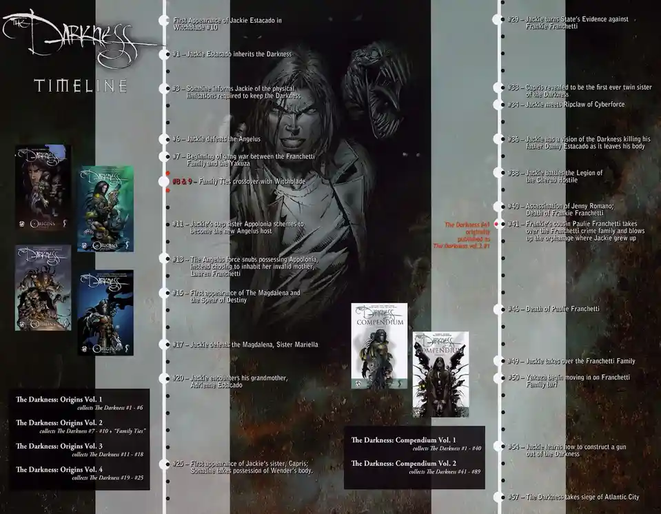 A comic book timeline for 'The Darkness' series, showing key plot points from issue #1 to #57, with a central image of the…