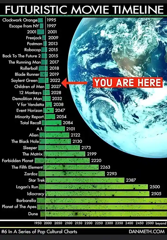 A timeline chart titled 'FUTURISTIC MOVIE TIMELINE' lists sci-fi movies with their release years, visually arranged as…