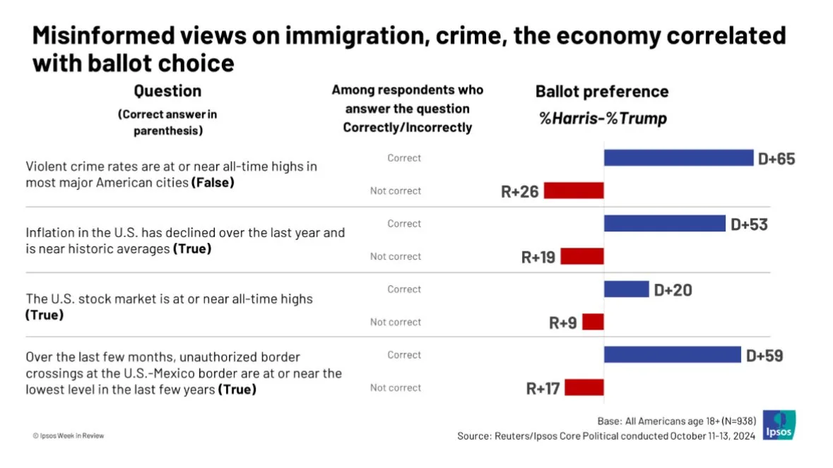 A bar chart from Ipsos shows how voters' correct or incorrect answers to factual questions about crime, inflation, the stock…
