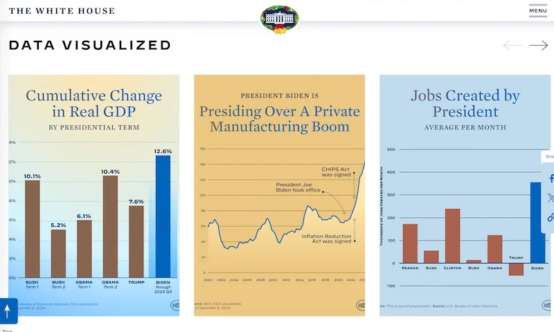Exploring the Biden Economy through graphs and insights from top publications.