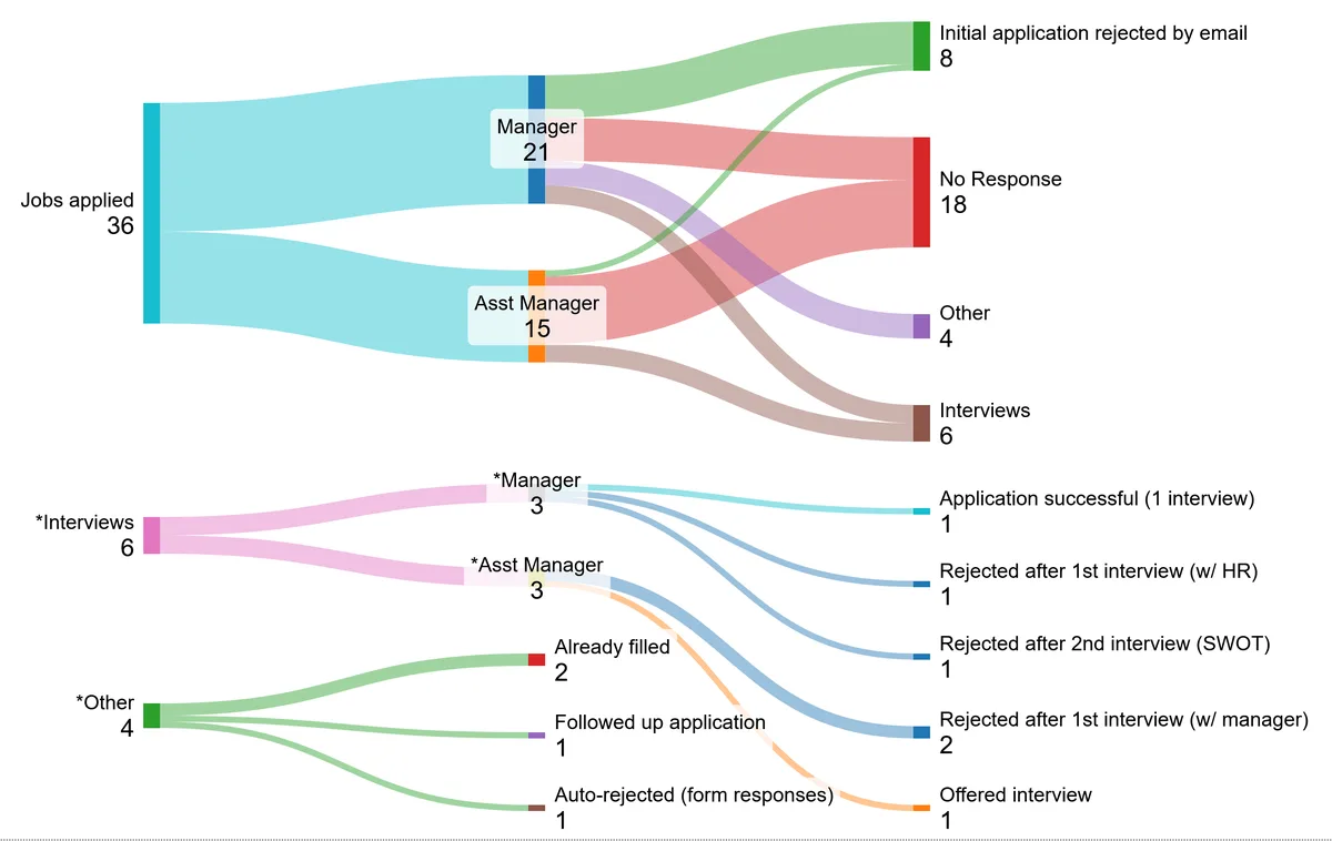 Visualizing My Job Applications: A Sankey Diagram of Hope