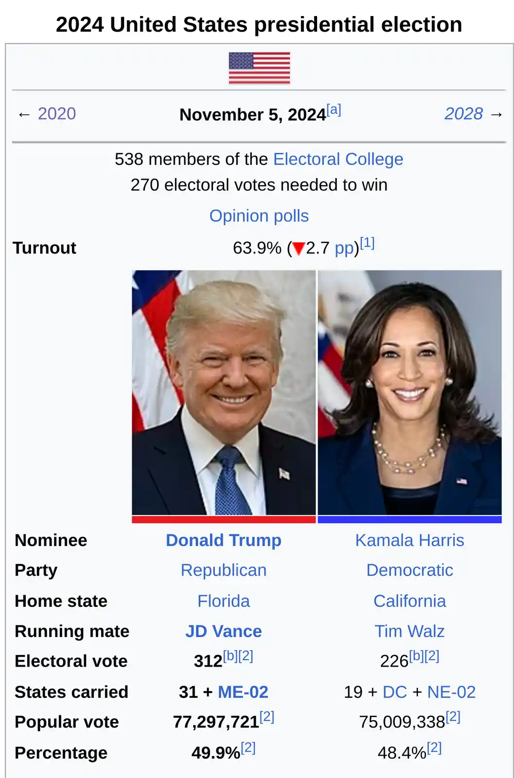 Reflecting on the 2024 Election, 2022 Midterms, and 2020 Election Highlights