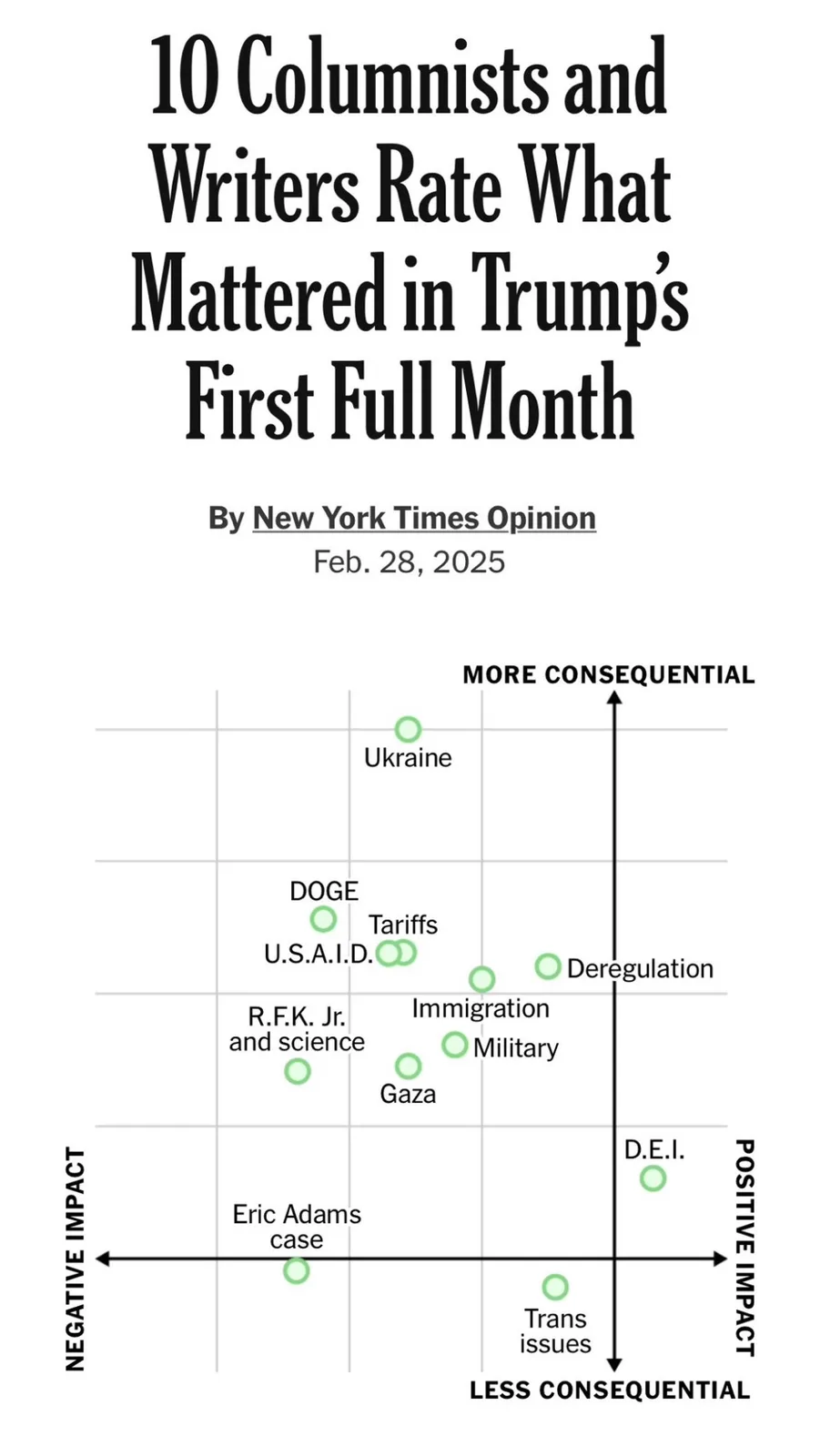 A New York Times Opinion chart from Feb 28, 2025, plots 10 topics on a grid with axes for 'Negative Impact' vs 'Positive…