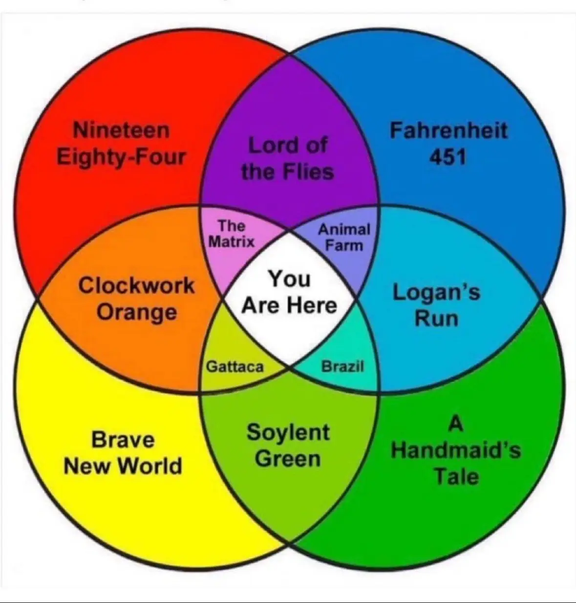 A colorful Venn diagram with eight overlapping circles, each labeled with a dystopian novel or film title like 'Nineteen…