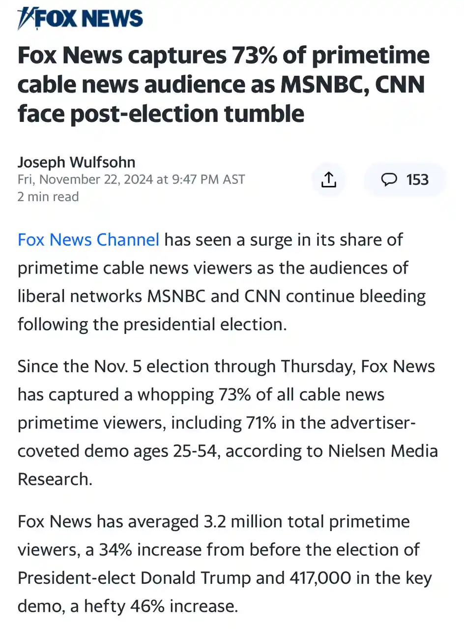 A screenshot of a Fox News article headline stating that Fox News captured 73% of primetime cable news audience while MSNBC…
