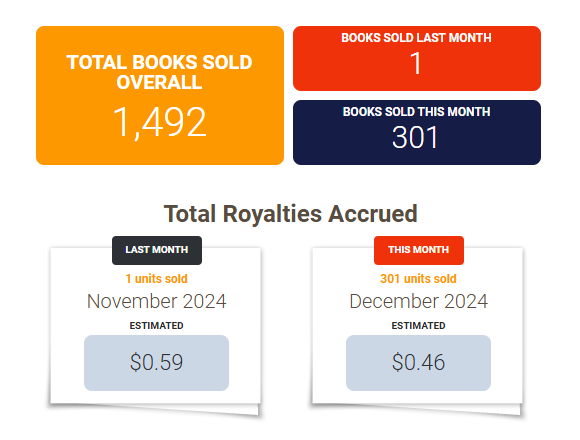 A screenshot of a book sales and royalties dashboard shows a stark contrast: 1,492 total books sold overall, but only 1 sold…