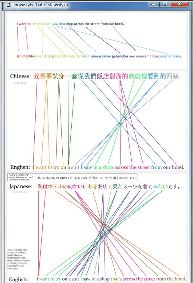 The image displays a humorous linguistic comparison chart showing how the same English sentence is translated into German…