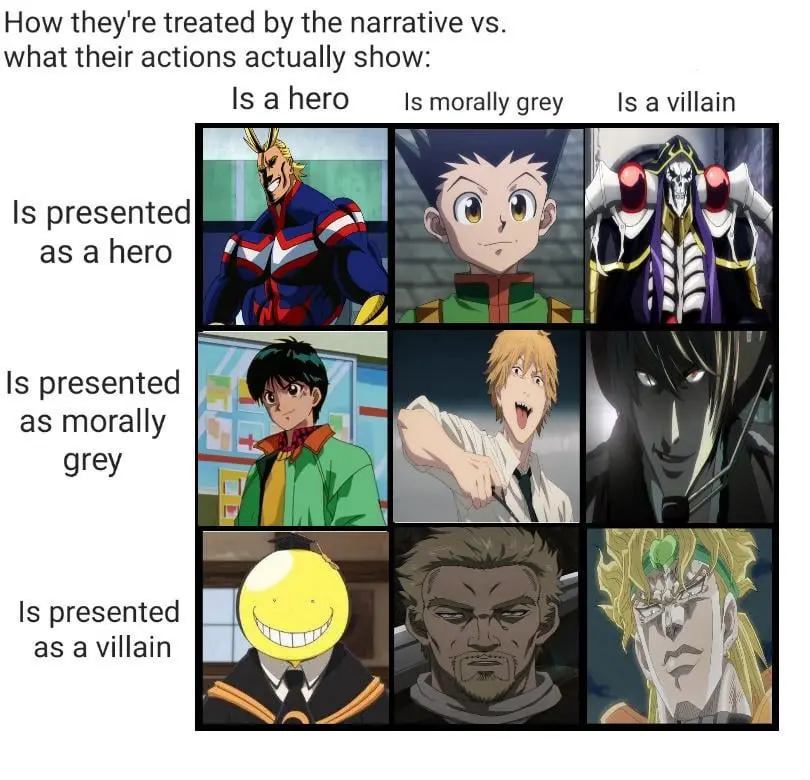 A 3x3 grid compares anime characters' narrative portrayal versus their actual moral alignment. Top row shows All Might, Gon…