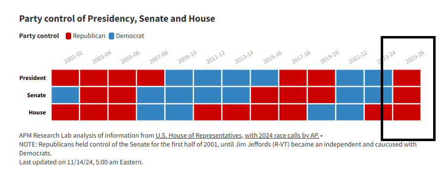 A bar chart titled 'Party control of Presidency, Senate and House' shows red (Republican) and blue (Democrat) bars for each…