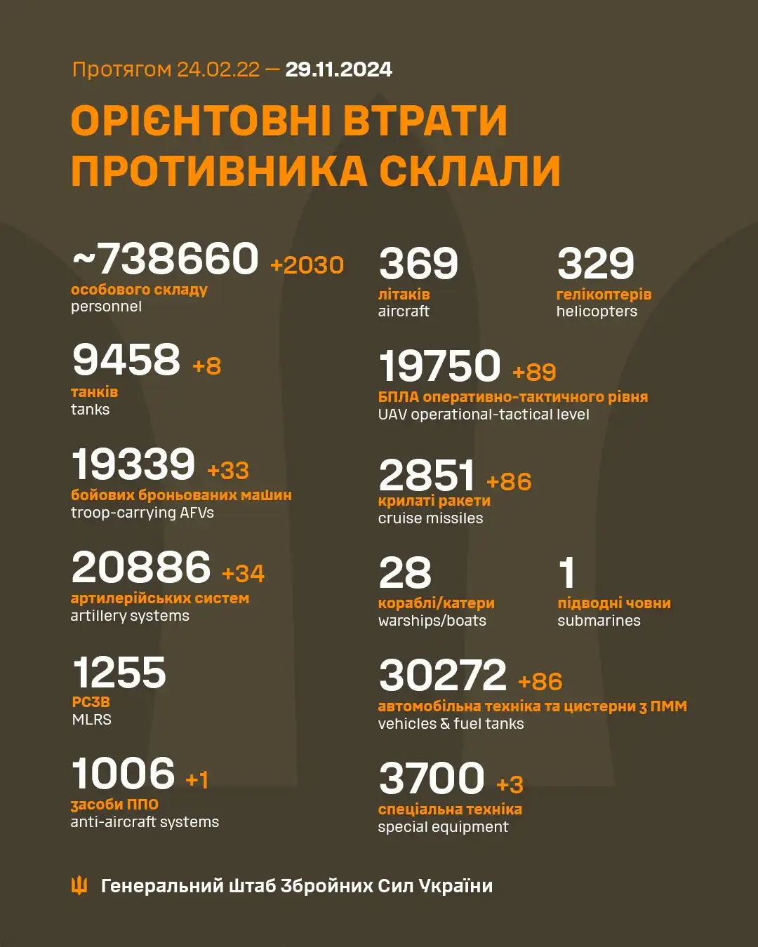 Latest Update from the Ukrainian Armed Forces: November 29th Briefing