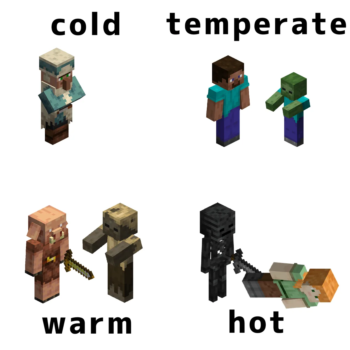 The image displays four Minecraft characters arranged in a 2x2 grid, each labeled with a temperature word. Top left: a…