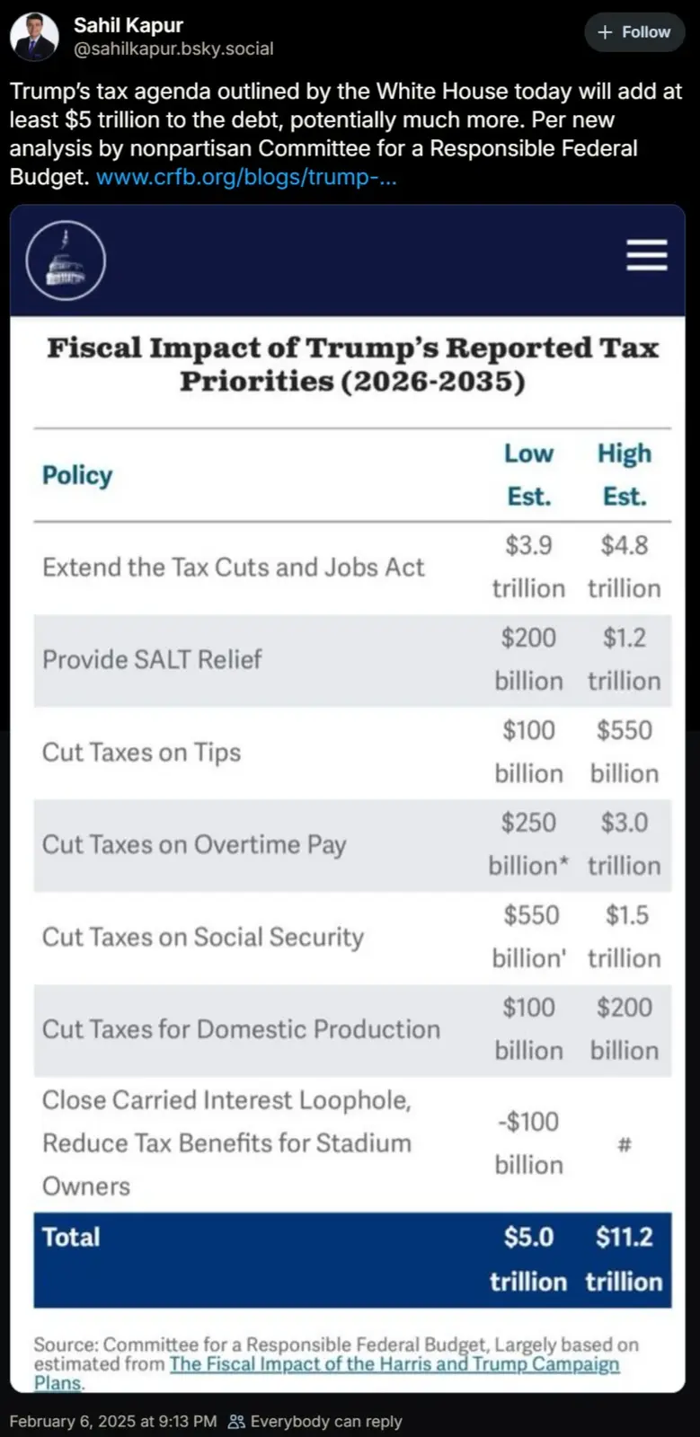 A screenshot of a report titled 'Fiscal Impact of Trump's Reported Tax Priorities (2026-2035)' shows a table with tax policy…
