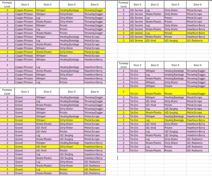 The image displays a grid of four tables, each showing a 'Formula Level' (2 or 3) and four 'Doors' (1-4) with corresponding…