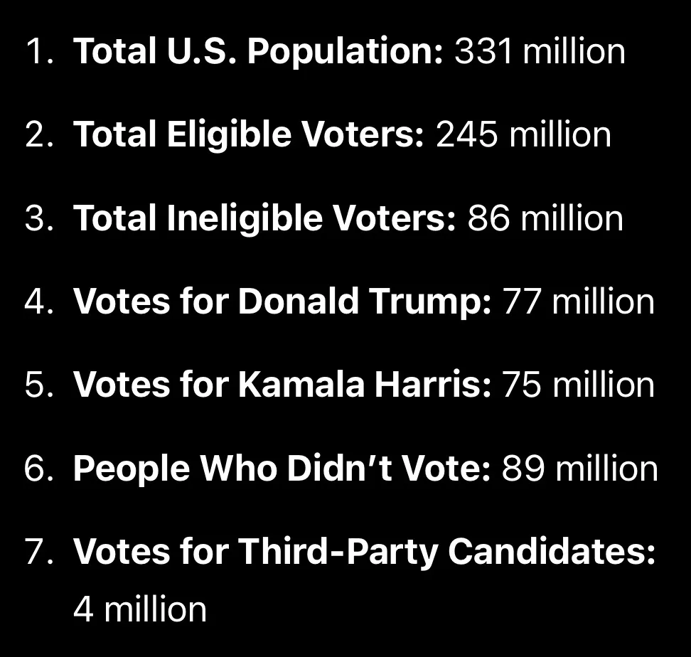 A black-background image lists seven numbered statistics about U.S. voting demographics and results, including total…