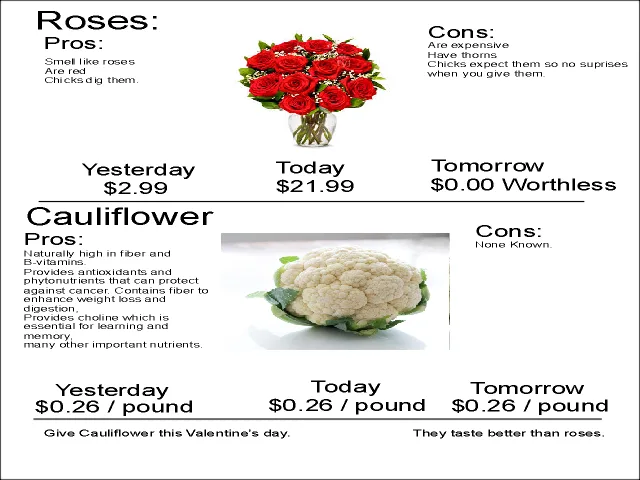 A comparison chart contrasts roses and cauliflower as Valentine's Day gifts. Roses are shown with pros like being red and…