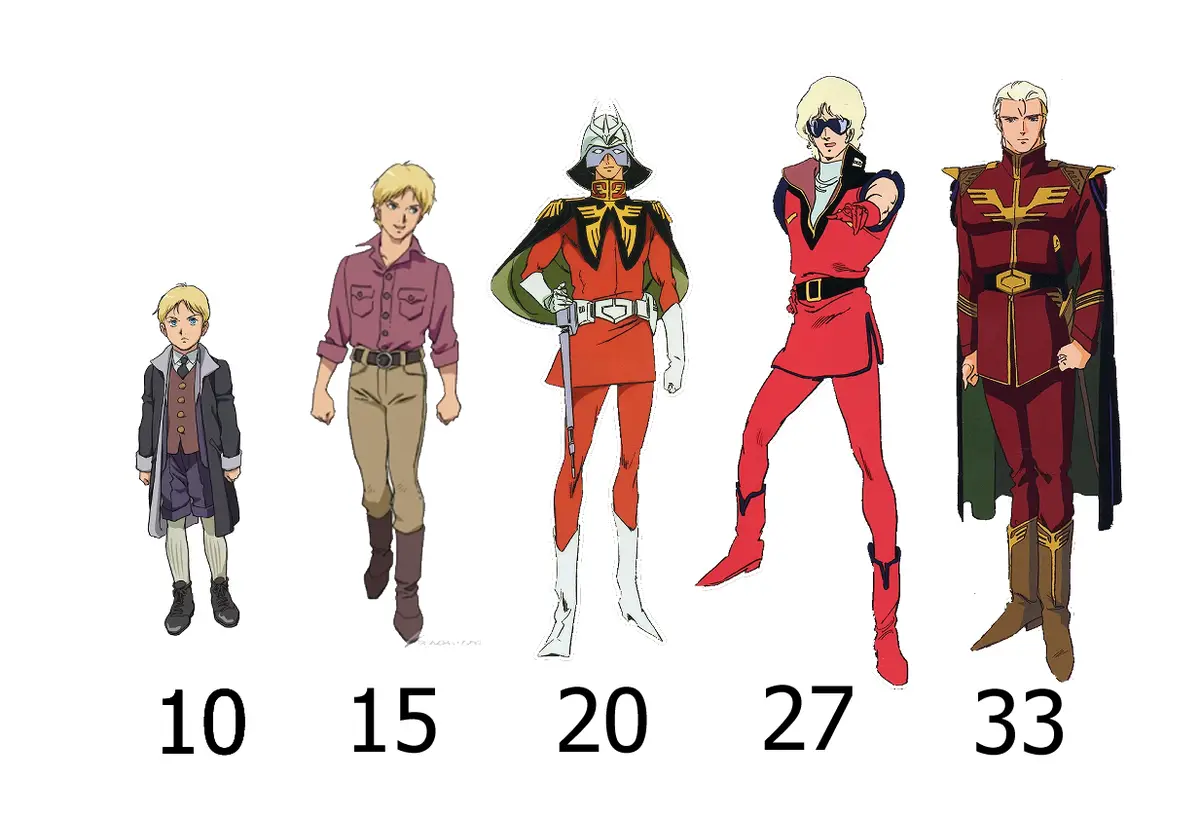 Five anime characters are shown in a row, increasing in height from left to right, with age numbers 10, 15, 20, 27, and 33…