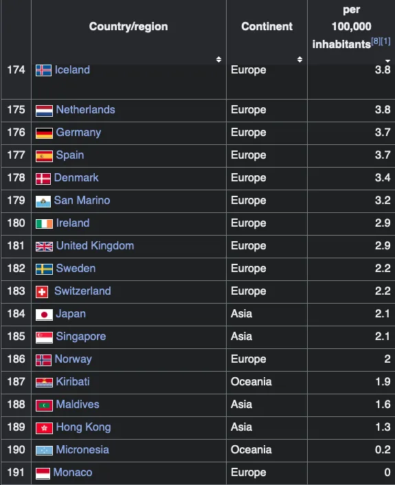 A screenshot of a ranked list showing countries by 'per 100,000 inhabitants' with Monaco at rank 191 and a value of 0. The…