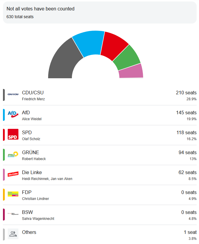 A pie chart showing partial election results with a list of German political parties and their seat counts. The CDU/CSU…