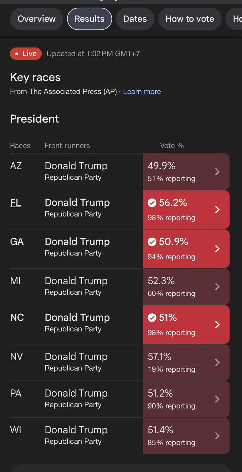 This screenshot from The Associated Press election results page shows Donald Trump as the front-runner in multiple U.S…