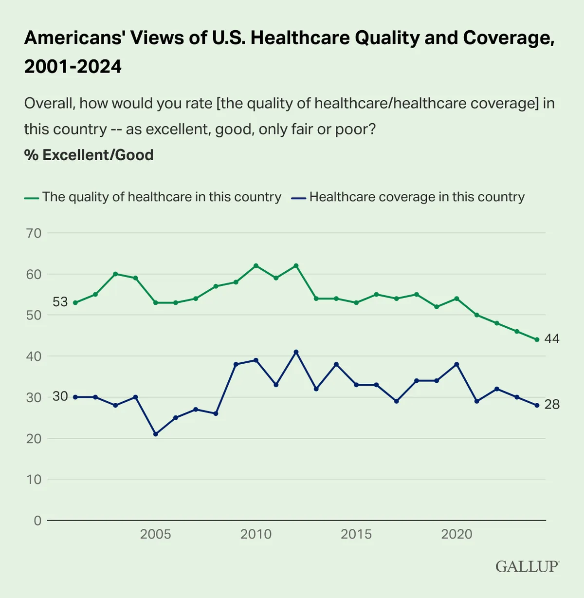 A Gallup chart titled 'Americans' Views of U.S. Healthcare Quality and Coverage, 2001-2024' shows two lines: a green line…