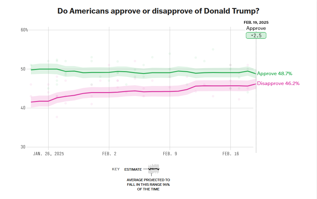 A line graph titled 'Do Americans approve or disapprove of Donald Trump?' shows approval and disapproval percentages over…