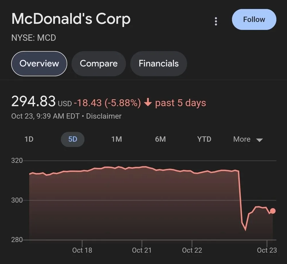 A stock chart for McDonald's Corp (NYSE: MCD) shows a sharp drop in price over the past 5 days, with the value falling from…