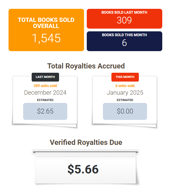 A book sales dashboard shows 1,545 total books sold, but only 6 sold this month, earning $0.00 in royalties, while the…