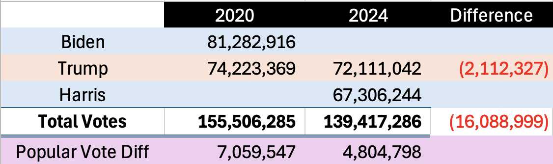 A table comparing 2020 and 2024 election vote totals for Biden, Trump, and Harris, showing a significant drop in total votes…