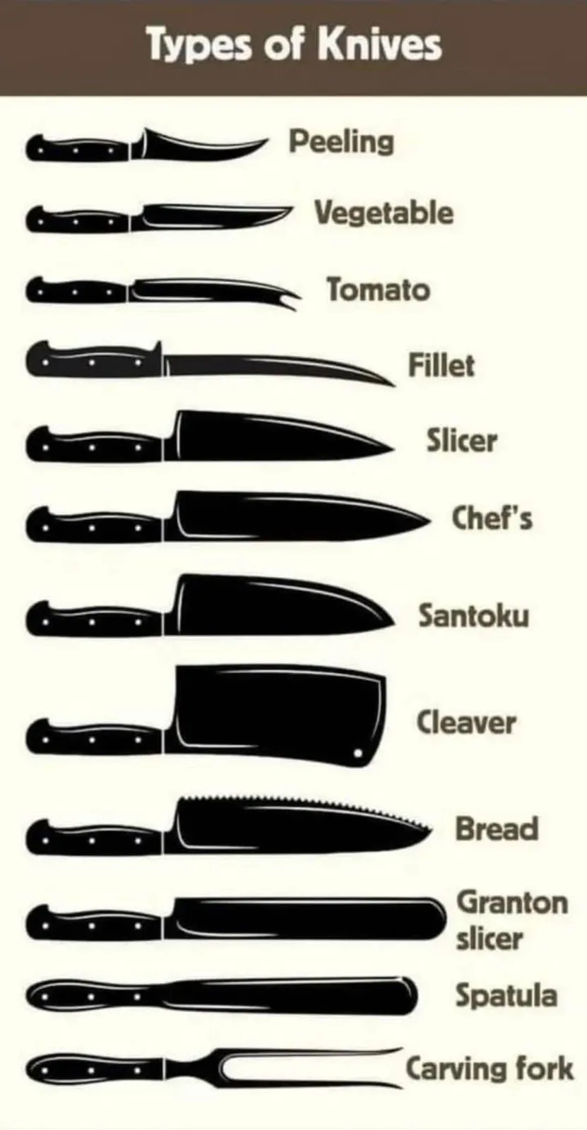 An infographic titled 'Types of Knives' displays black silhouettes of various knives, each labeled with its name: Peeling…