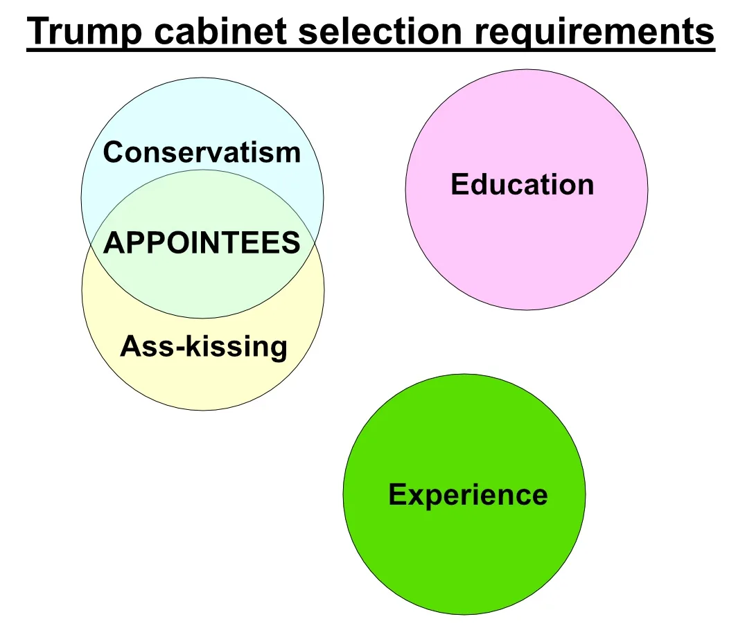 A Venn diagram titled 'Trump cabinet selection requirements' shows four circles: 'Conservatism' overlaps with 'Ass-kissing'…