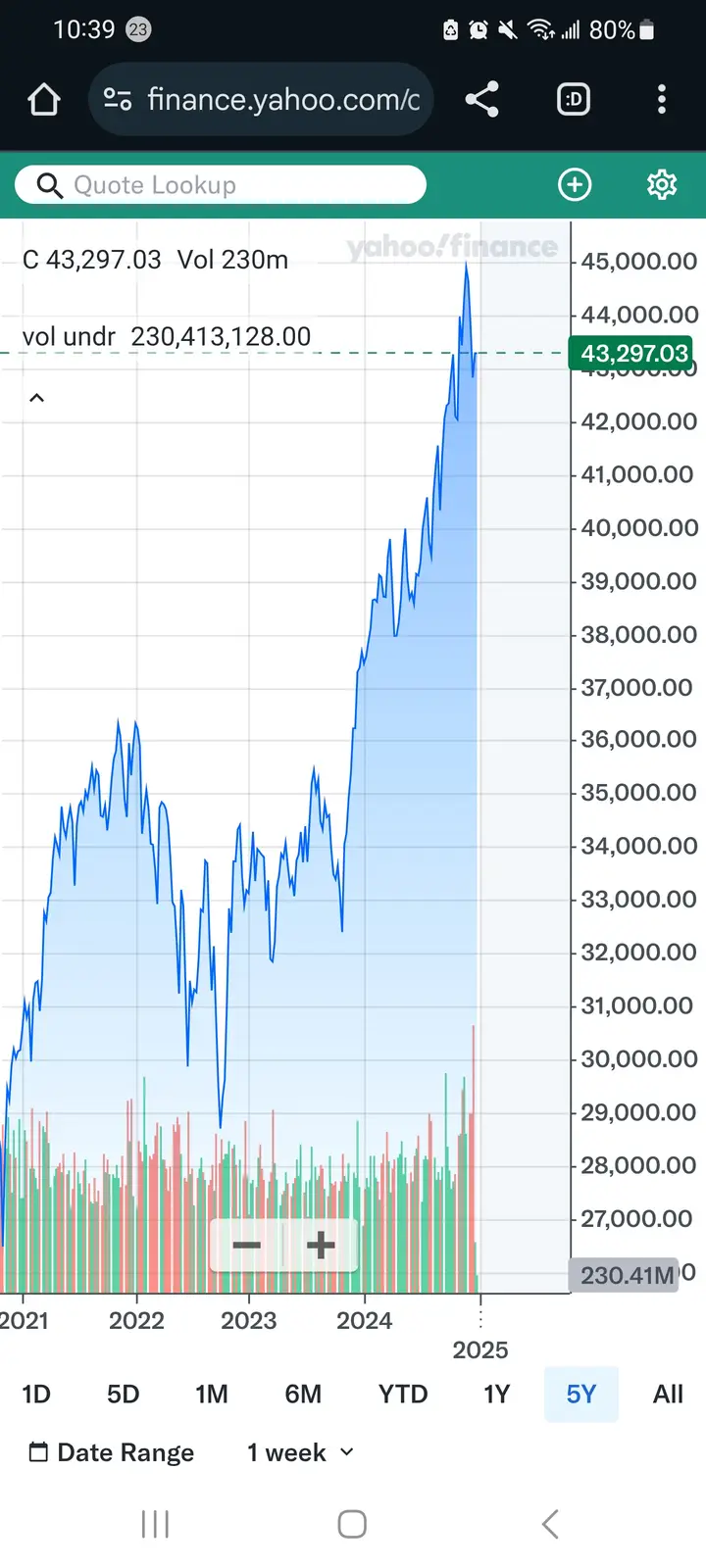 A Yahoo Finance stock chart showing a dramatic upward trend in a stock's price over five years, with the current price at…