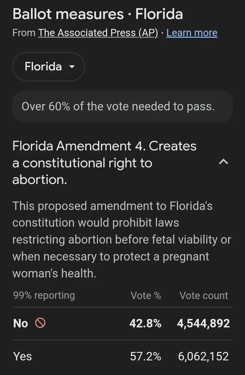 In Florida, 57% Vote for Abortion Rights and Legal Weed, Yet It Still Fails