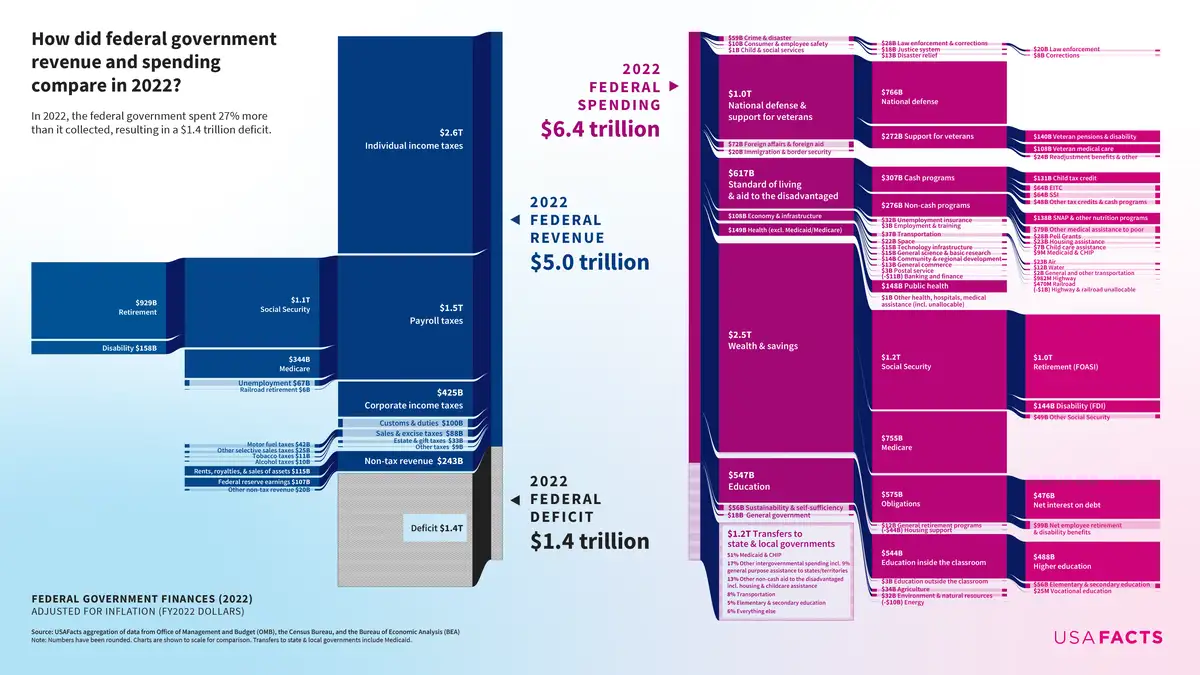 This infographic from USAFacts visually compares 2022 U.S. federal government revenue ($5.0 trillion) and spending ($6.4…